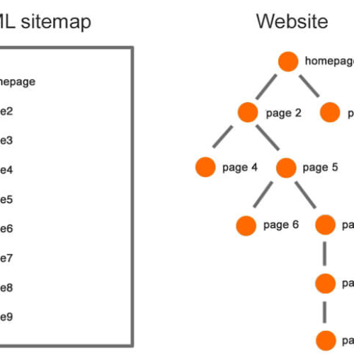Tác dụng của Sitemap đến quá trình SEO website lên top Google tại Cần Thơ