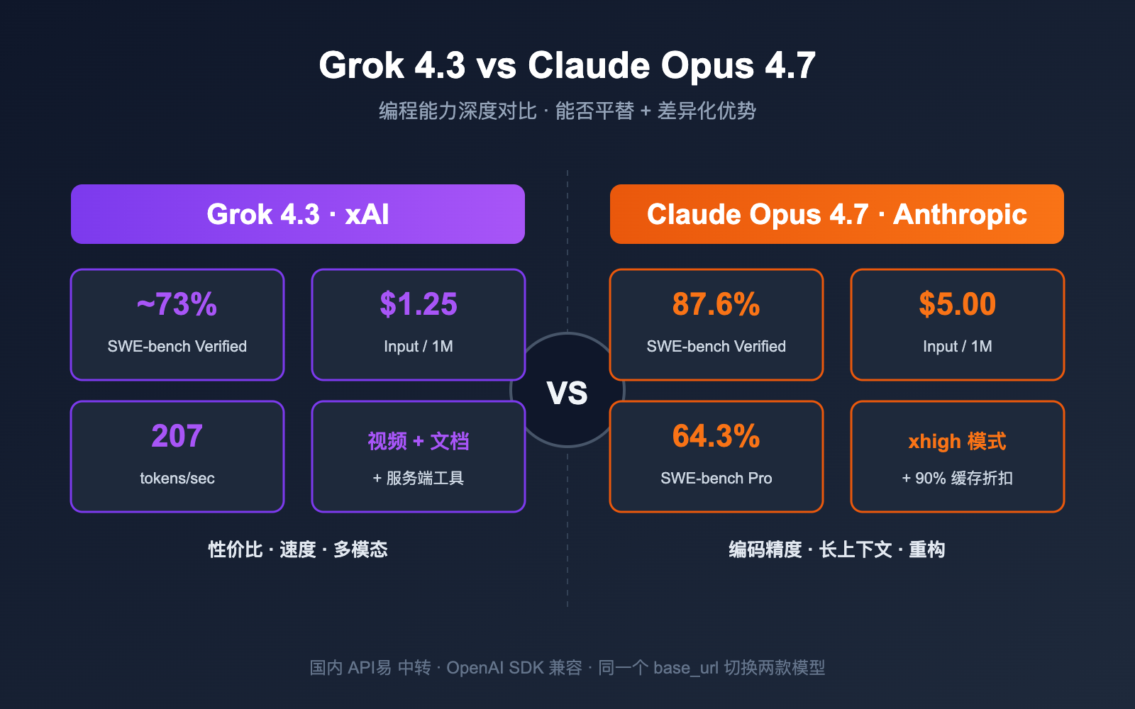 So sánh Claude Opus 4.7 vs Grok 4.3